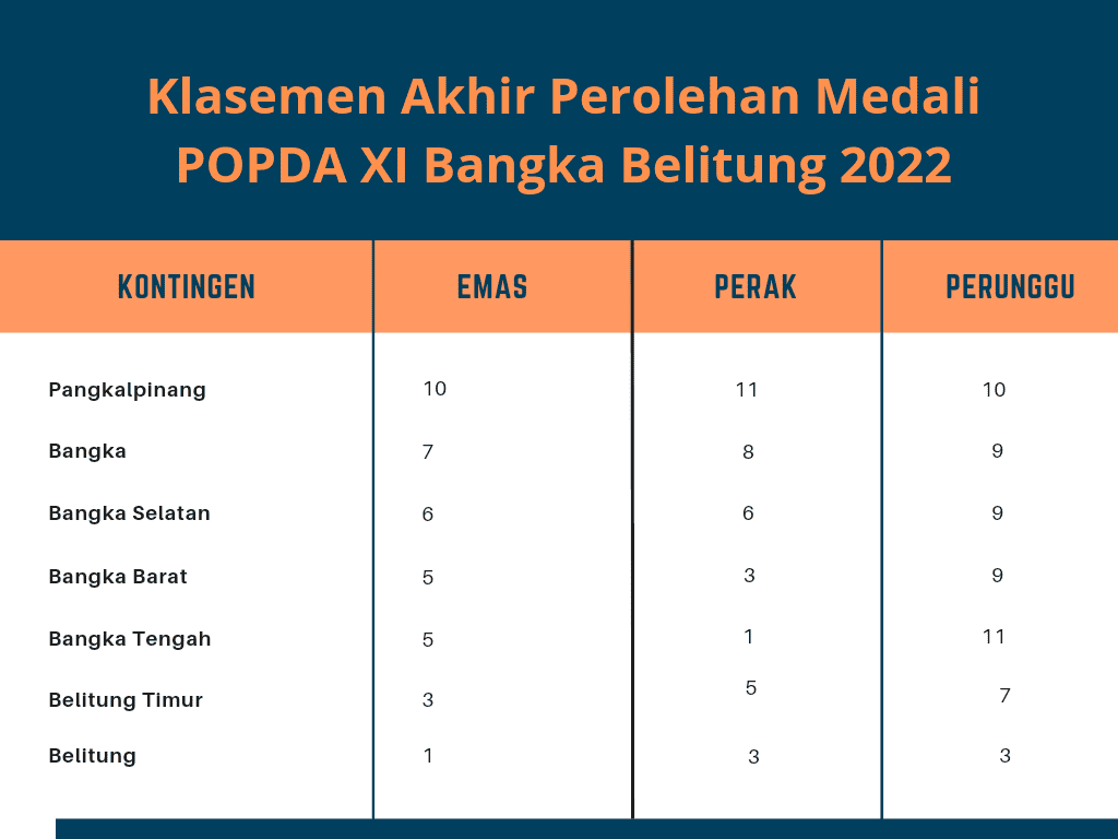 Kota Pangkalpinang Kembali Sabet Juara Umum POPDA Babel 2022 3 20220723 193949 0000