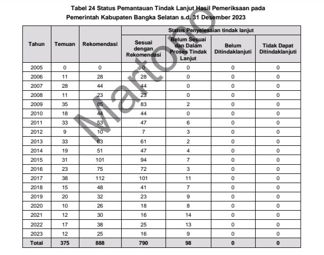 Pemkab Bangka Selatan Diingatkan untuk Tindaklanjuti Temuan BPK 2 IMG 20240823 080015