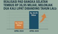 Realisasi PAD Bangka Selatan Tembus Rp 36,95 Miliar hingga Akhir April 2025 9 Compress 20250429 132153 3511 1